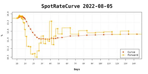 Spot Rate Curve Interpolation • Fixedincome