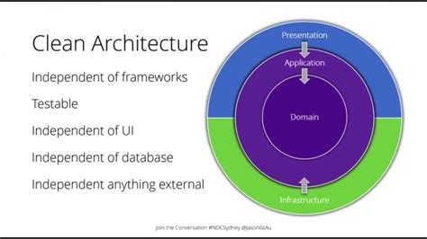 We will examine strategies for organizing your projects, folders and files. Clean Architecture with ASP.NET Core 3.0 - Jason Taylor ...