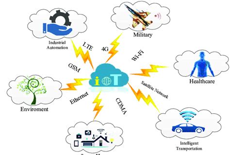 Internet Of Things Iot Applications Download Scientific Diagram
