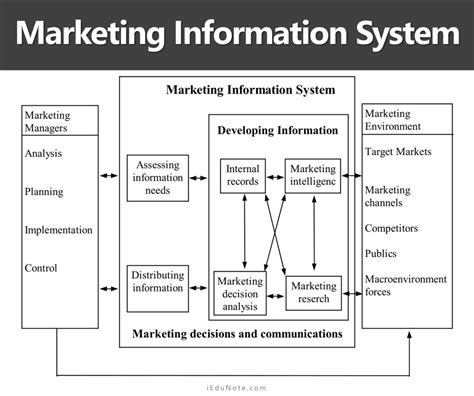 Marketing Information System Mis Meaning Tasks Components