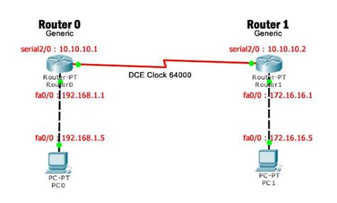 Cara Konfigurasi Static Routing Pada Perangkat Cisco Di Cisco Packet
