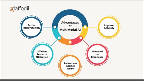 Multimodal Ai Explained Major Applications Across 5 Different Industries
