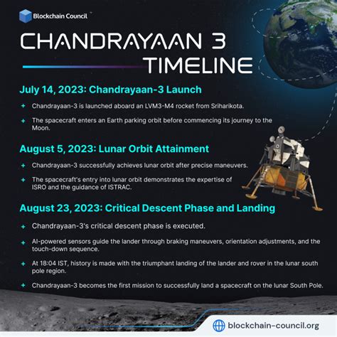Chandrayaan How Ai Helped India To Become The First Nation On Moon