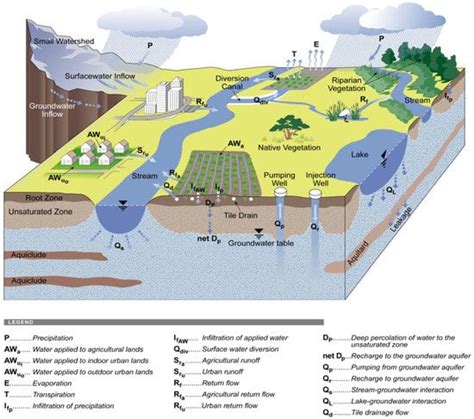 Water Free Full Text Groundwater Modeling In Support Of Water