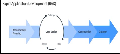 Rapid Application Development Rad Download Scientific Diagram