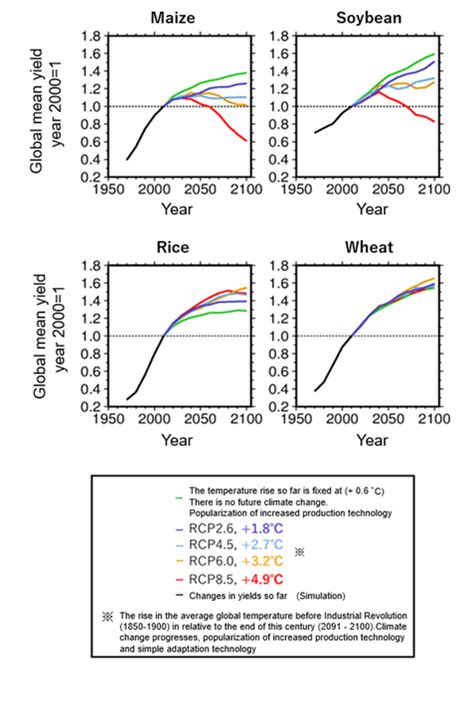 Stagnation Of Crop Yields In Response To Climate Change