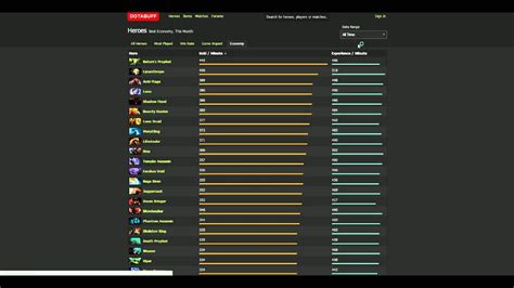 closer look on dotabuff heroes items stats youtube