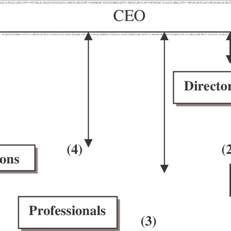 Hrd Reporting Structures Download Scientific Diagram