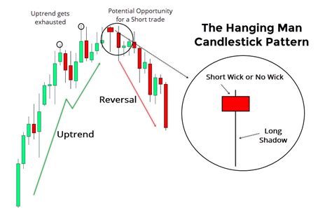 Hammer Inverted Hammer Hanging Man Candlestick Chart Patterns My XXX