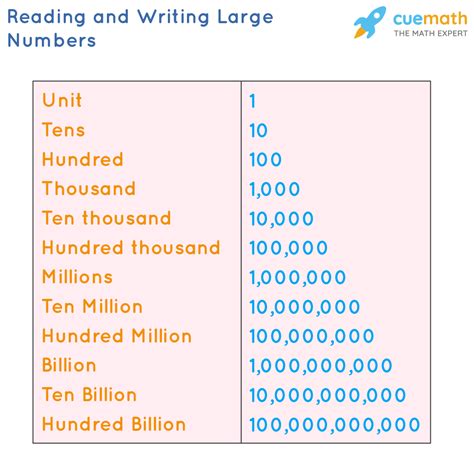 How To Write Out Big Numbers