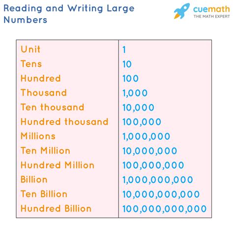 introduction to large numbers meaning of large numbers examples