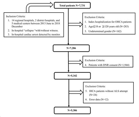 Flow Chart Showing Identification Process Of The Study Cohort