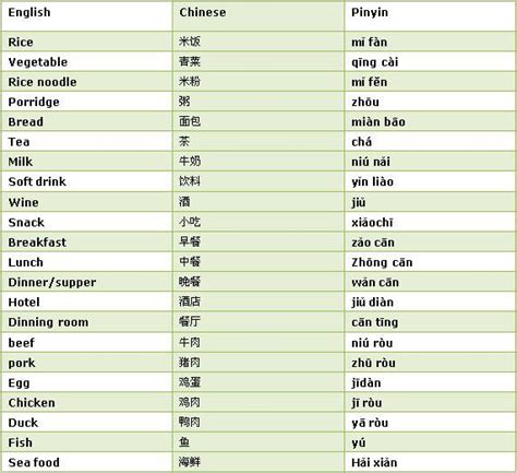 Connect with taiwanese people on language exchange apps. Learning Chinese - Eating Out in Chinese | Learn chinese ...