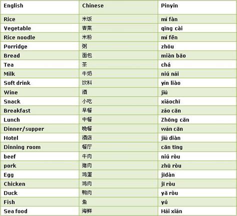 The chengyu, in chinese 成语, are four character expressions that express a particular meaning, taken from the stories of classical china. Learning Chinese - Eating Out in Chinese | Learn chinese ...