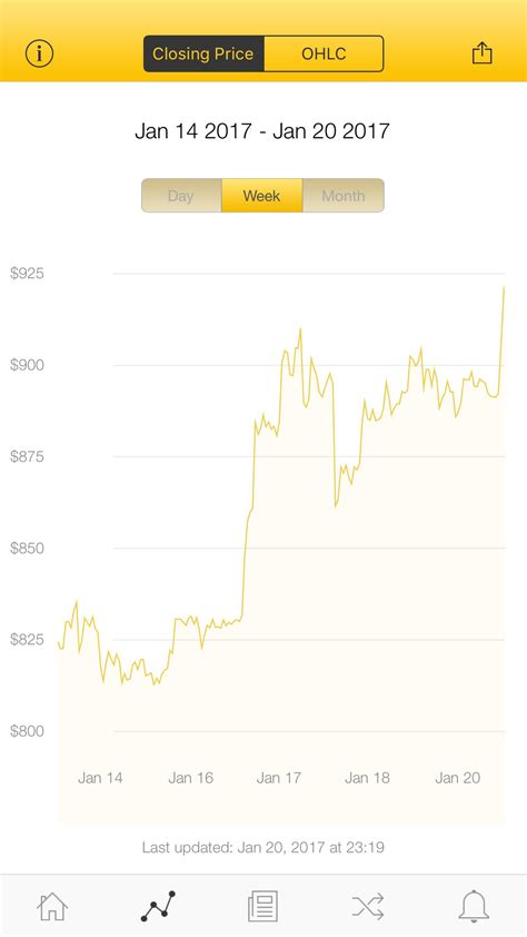Use the toggles to view the btc price change for today, for a week, for a month, for a year and for all time. The latest Bitcoin Price Index is 919.80 USD http://www ...