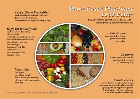 I get asked this a lot. The Plant-Based Food Guide Pyramid and Plate - Plant Based ...
