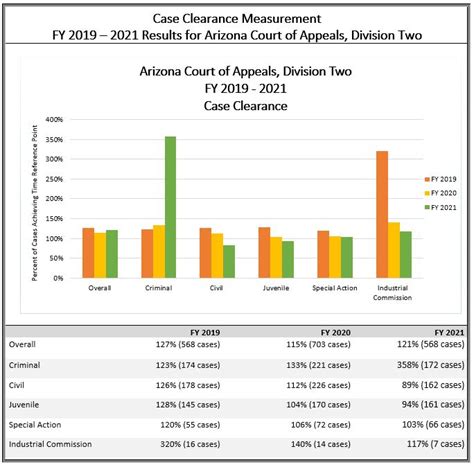 Performance Measures Court Of Appeals Division Two