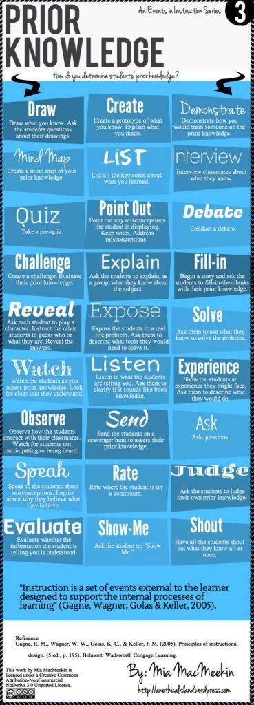 27 Ways To Assess Your Students Prior Knowledge The Edvocate