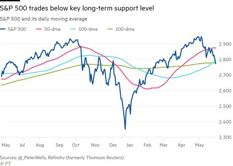 The summary for nasdaq composite is based on the most popular technical indicators — moving averages, oscillators and pivots. S&P 500, Nasdaq Composite fall below long-term momentum ...