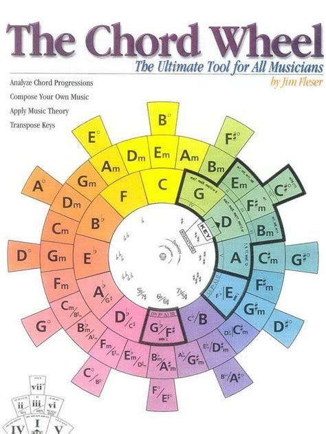 Lataratara lataratara lataratara lataralata lataratara lataratara lataratara lataralata. circle of fifths - chord wheel | Music theory guitar ...