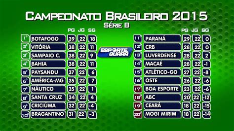 Acompanhe a classificação e os jogos do brasileirão série a, e as notícias sobre o brasileirão no brasileirao.com.br. TABELA BRASILEIRAO SERIE B 020915 - YouTube