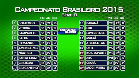 Acompanhe a classificação e os jogos do brasileirão série b, e as notícias sobre o brasileirão no brasileirao.com.br TABELA BRASILEIRAO SERIE B 020915 - YouTube