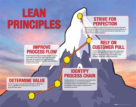 Lean Manufacturing And 5s Principles Poster