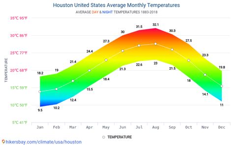 Data Tables And Charts Monthly And Yearly Climate Conditions In Houston