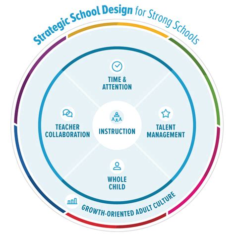 Designing Schools That Work With Education Resource Strategies
