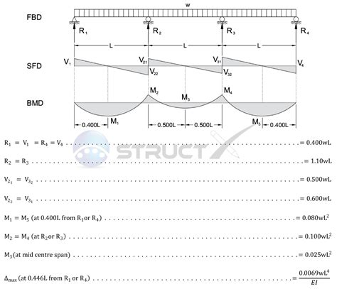 Beams are structural elements with various engineering applications like roofs, bridges, mechanical assemblies, etc. Continuous Beam - Three Span with UDL