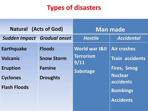 Types Of Manmade Disaster With Explanation Images All Disaster