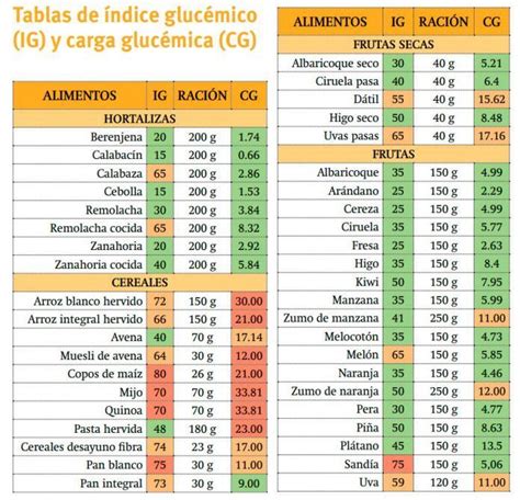 Tabla Lista Indice Glucemico Y Carga Glucemica Legumbres Arroz Pan Y
