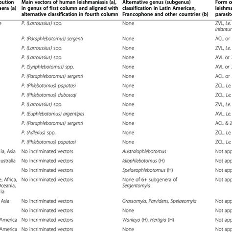 Generic Subgeneric Classification Of Phlebotomine Sand Flies Focusing Download Table