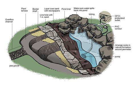How To Create A Backyard Pond Ponds Backyard Diy Pond Building A Pond