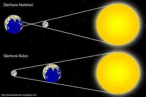 Ayo Shalat: Sholat Gerhana Bulan Dan Matahari