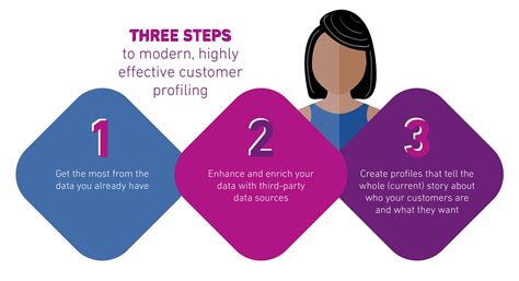 How To Build A Customer Profile For Effective Marketing Experian Uk