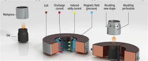 Bmax Magnetic Pulse Forming