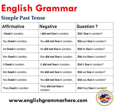 English Grammar 12 Tense Rules Formula Chart With