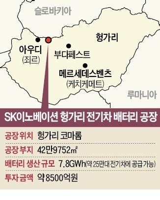14:23 sk이노베이션은 #신입사원 모집 중! SK이노베이션 8500억 투자…헝가리에 전기차 배터리 공장 | 한경닷컴