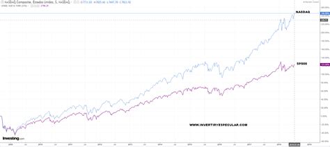 The dow jones and s&p 500. ¿Nasdaq otra vez en máximos históricos no? | invertiryespecular.com bolsacanaria.info