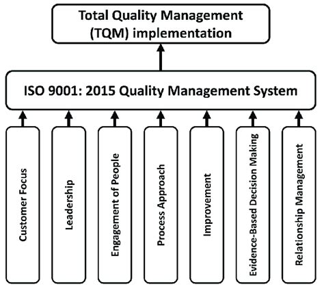 Iso 90012015 Principles And Tqm Implementation Source Self Developed