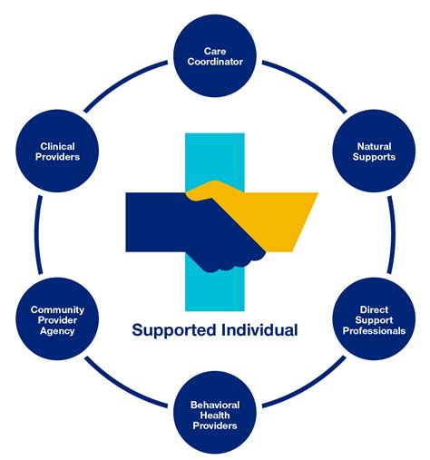 Improving Outcomes Through Integrated Care Unitedhealthcare Community