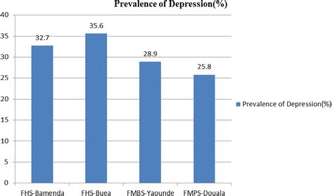 Depressive symptoms among haramaya university students in ethiopia: Prevalence and factors associated with depression among ...