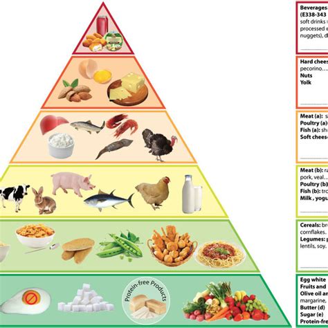 We now know that many of these foods are actually good for kidney disease. Kidney Disease Renal Diet Pyramid - Kidney Failure Disease