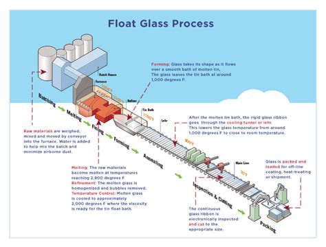 Float Glass Process