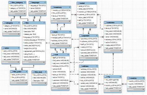 Mysql Sample Databases