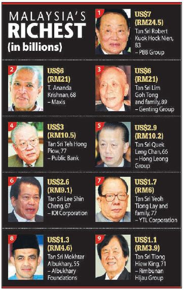Malaysian Richest Person Malaysian Billionaires And Millionaire