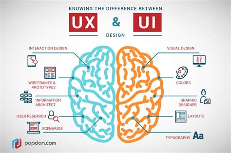 On the other hand, ux design is all about user experience with the product, or how easy it was for a user to complete the desired task. Ux design : quand l'expérience utilisateur est au centre ...