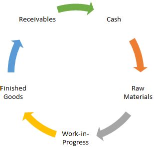 I am working as a manufacturing manager in a manual (batch) process plant. Understanding the Blood Line of the Business - Working Capital