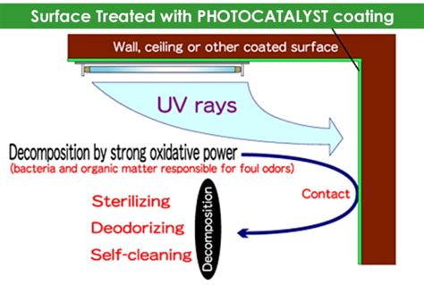 Photocatalytic Air Purifier Uv Air Purifier Pco Technology